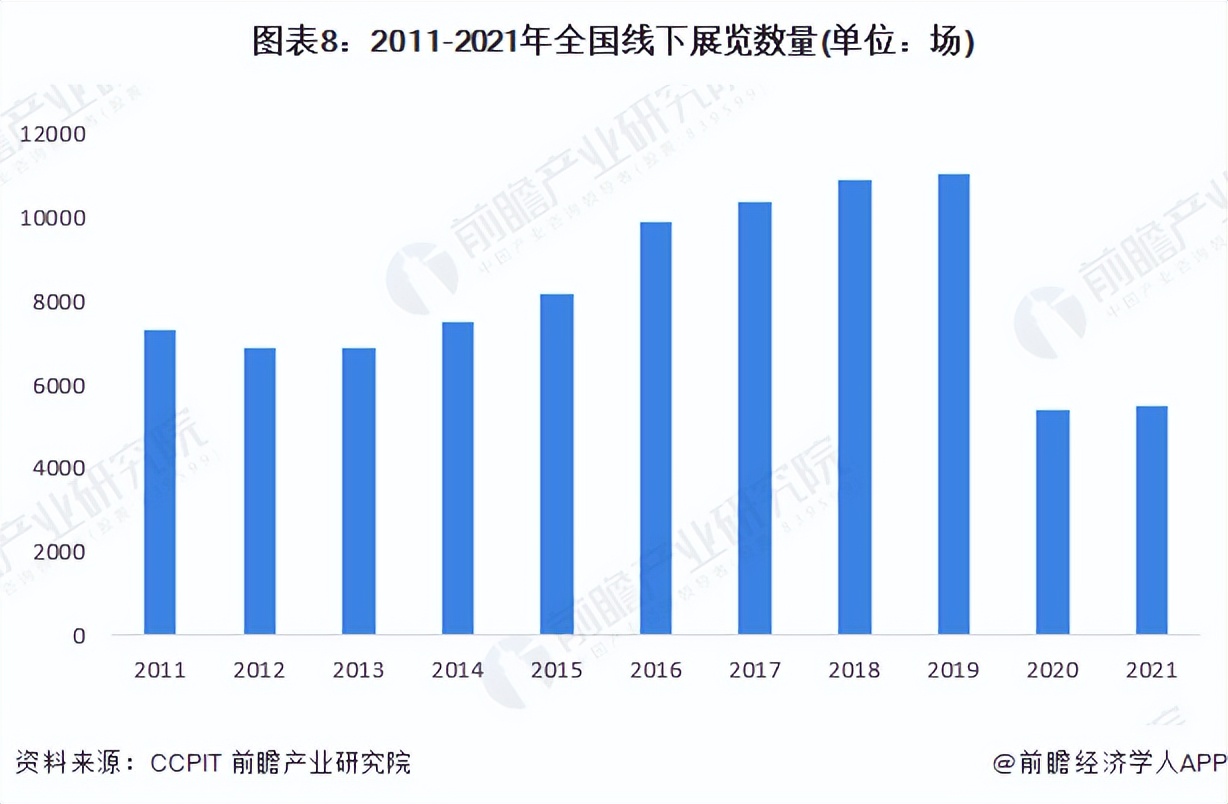  2011-2021年全國線下展覽數量