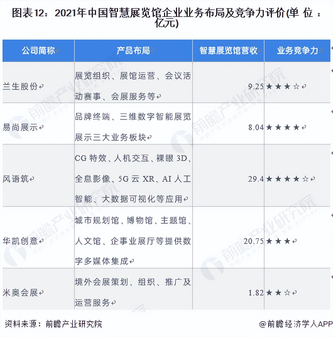 2021年中國智慧展覽館企業業務布局及競爭力評價